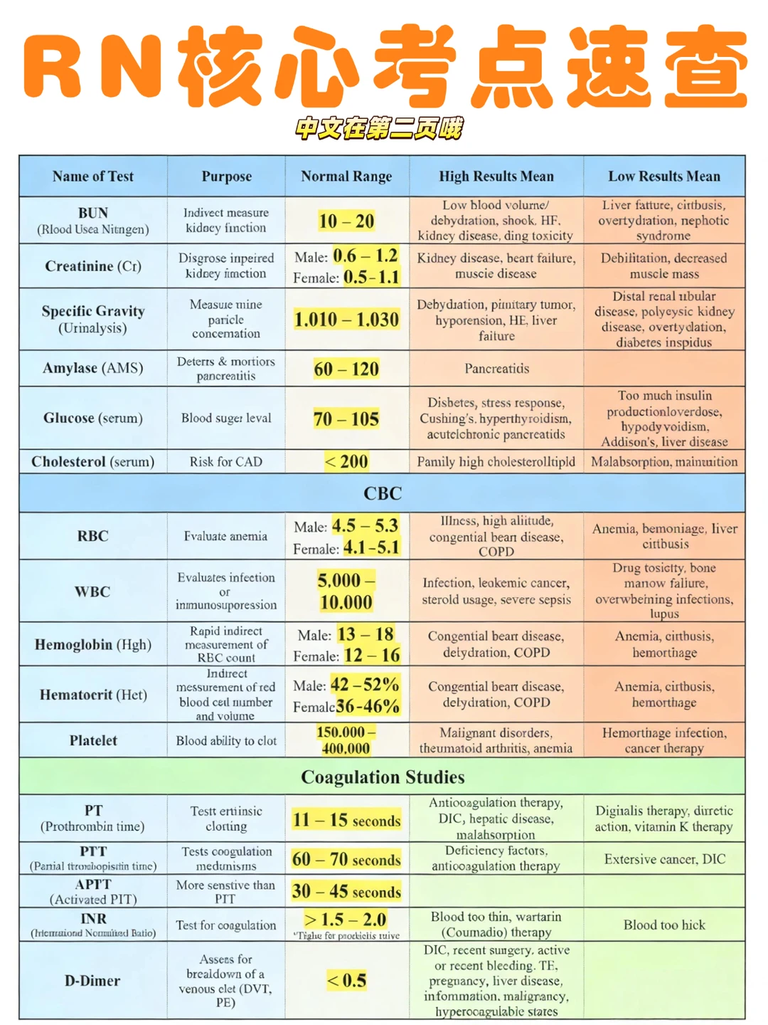备考RN/核心考点速查！！学！！单词