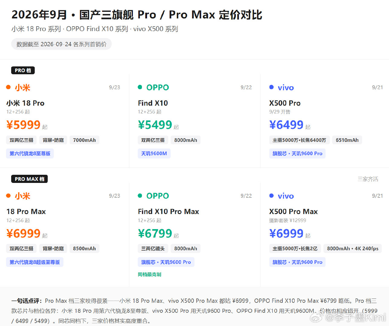 #小米OPPOvivo定价对比# 三家的旗舰都发布了，参数配置和价格大家都知道了，你会怎么选？[疑问] ​
