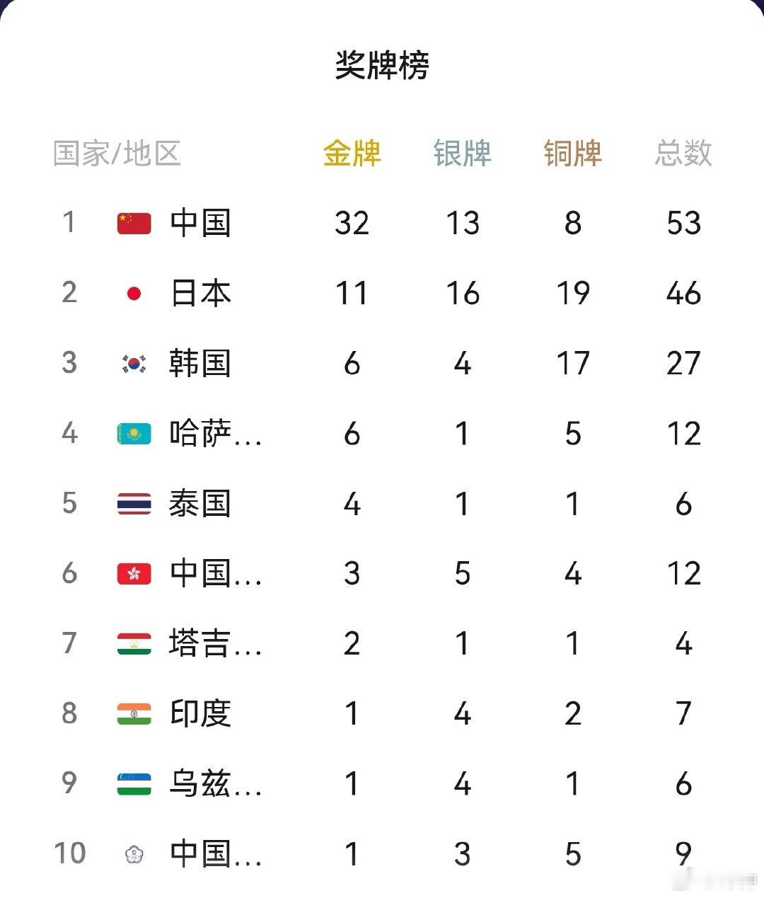 金牌榜——中国32，日本11，韩国6 [给力][给力][鲜花][鲜花]
今日亚运，中国奖牌榜遥遥领先！！女排姑娘3-0战胜日本队，为中国队拿到第32块金牌，也为今天的比赛画下一个圆满的句号！！[耶][耶][赞啊][赞啊][鲜花][鲜花] ​
