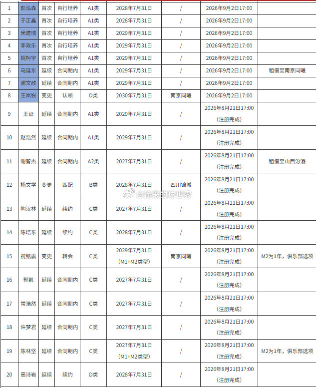 #山东男篮[超话]##cba# 
cba官网公示
山东男篮最终注册大名单 ​