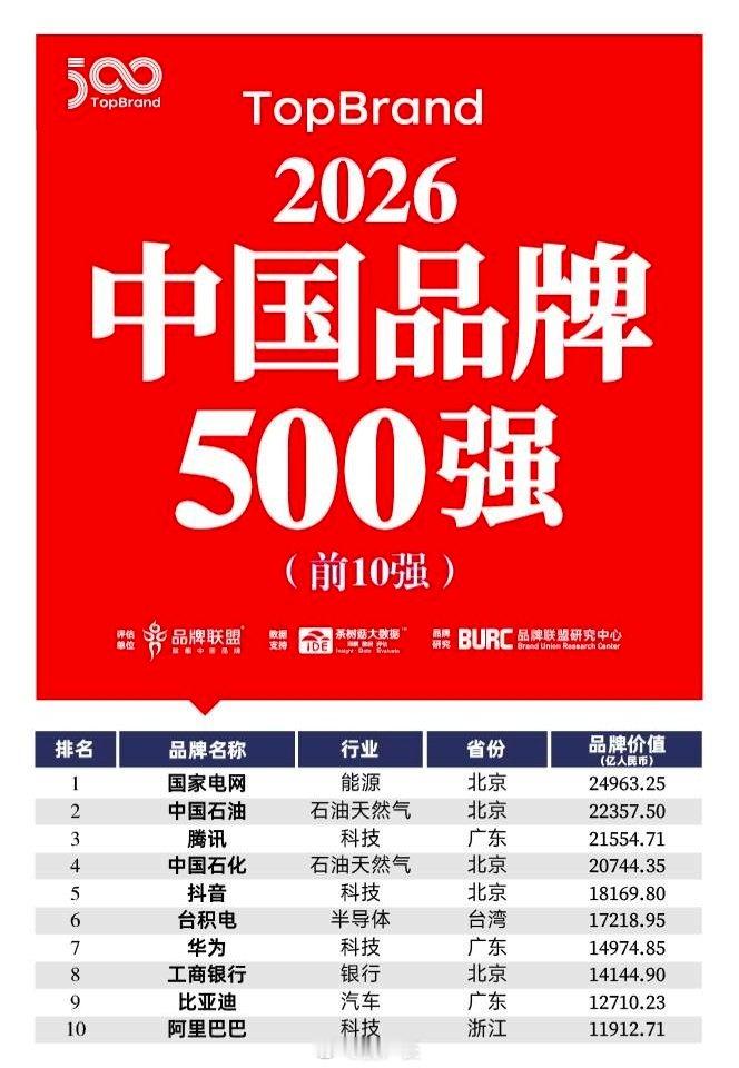 2026中国科技品牌前三，腾讯、抖音、华为 ​