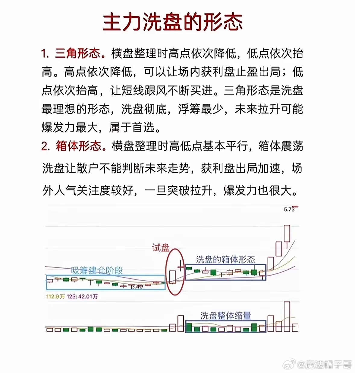 主力洗盘形态分析：箱体震荡箱体震荡，是主力洗盘阶段最具实战价值的形态。很多投资者在底部横盘个股坚守两三个月，熬不住选择割肉离场，卖出之后股价却直接启动主升浪，核心原因就是没有读懂箱体震荡背后的洗盘逻辑。主力资金规模大，无法一次性完成吸筹，只能在固定价格区间反复消化浮筹。箱体下沿有资金承接，股价很难创出新低；箱体上沿存在抛压压制，股价难以有效突破。板块大涨时它小幅跟涨，板块回调时它抗跌性更强，偶尔放量冲高，很快又被打回箱体内部。处于箱体震荡阶段，不适合重仓进场，优先加入自选持续观察。等待股价缩量回踩箱体下沿获得支撑，随后出现倍量阳线突破箱体上沿，才是相对稳妥的介入机会。一旦股价有效跌破箱体底部，则代表箱体形态彻底破坏，不要盲目补仓扛单。免责声明：本文仅为市场行为逻辑复盘，不构成任何投资建议。股市存在较高风险，所有交易决策请自行承担风险。