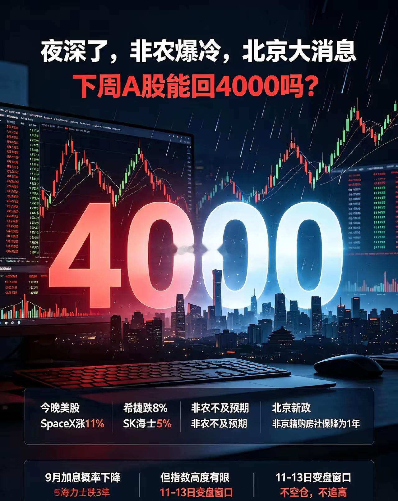 夜深了,非农爆冷,北京大消息,下周A股能回4000吗？一、今晚美股冰火...
