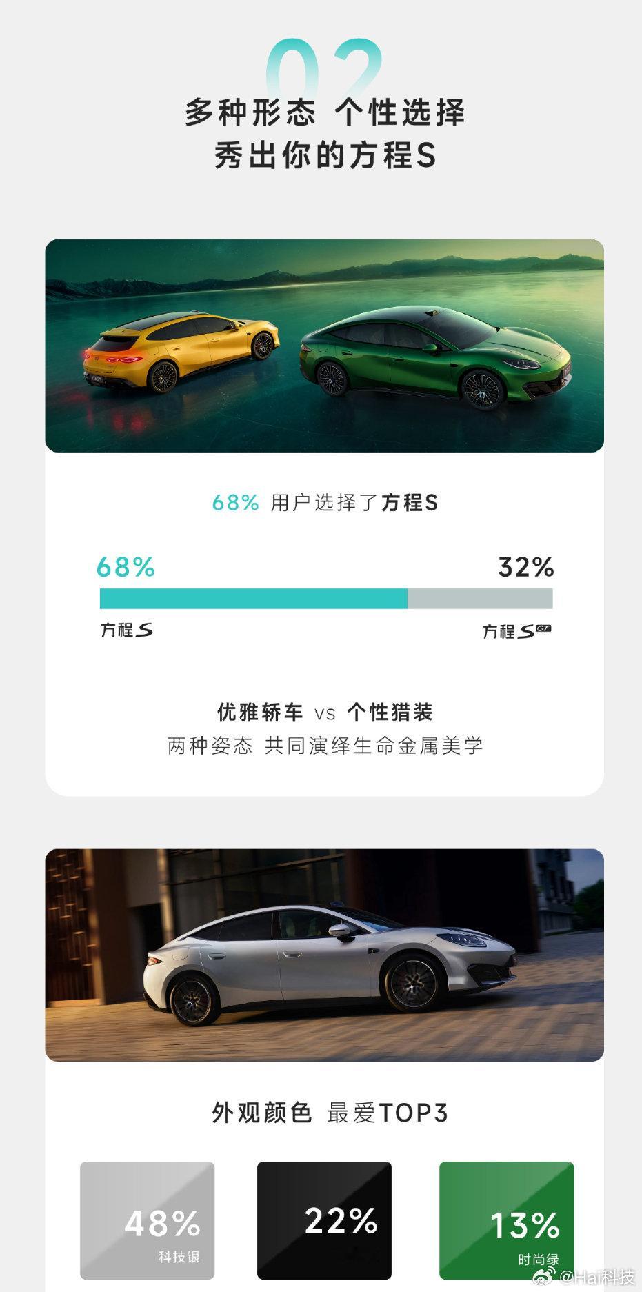 方程S&方程SGT用户画像出炉,很有意思，年轻，男女比例很均衡，从一线新一线扩展到二线城市，后续应该给还会持续向下延伸，选方程S用户68%，SG用户32%，科技银外观/黑白双拼内饰最多，67%的用户下定选了云辇-M磁流变，900KM云辇-M后驱最受欢迎，科技、潮流、闪充等等都是撬动用户选择的点 ​​​​