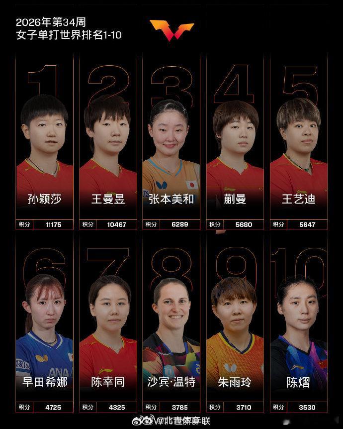 【在瑞典马尔默举行的世界乒乓球职业大联盟（WTT）欧洲大满贯瑞典站女单...