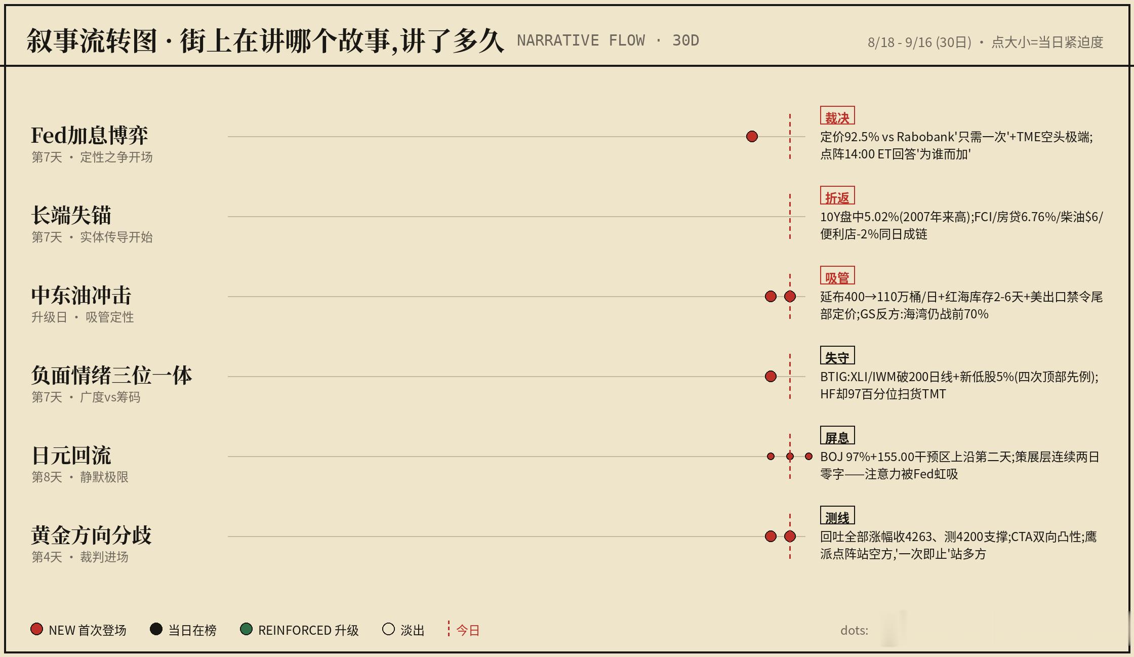 哥斯拉盘前几张图 终于等到FOMC，迟到了三个月的加息，加息本身已经板上钉钉，曲线前端已经定价了近四次加息，我其实想不太到如何比这个定价更🦅了…. ​​​