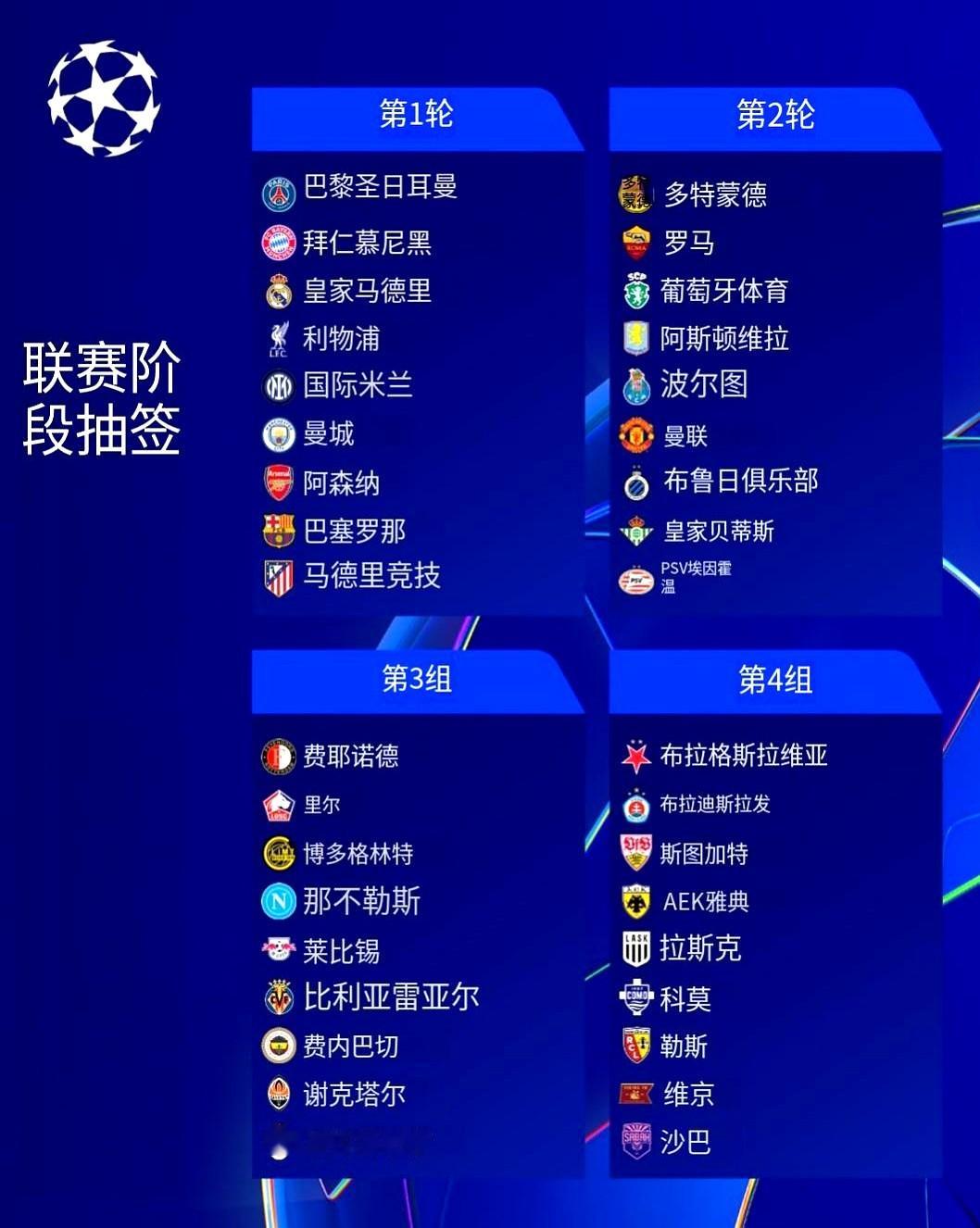 阿尔特塔终于不用在抽签仪式上咬指甲了，阿森纳硬生生把自己打成了欧冠一档。

连续三年，这支伦敦球队在欧冠赛场像个推土机。八强，四强，亚军。每一场赢下的球，都在给干瘪的欧战积分池里灌水。

以前他们顶着二档的帽子，全欧洲的老牌豪门抽签时都在心里祈祷别碰见这个刺头。现在，阿森纳凭借实打实的积分，一脚踹开