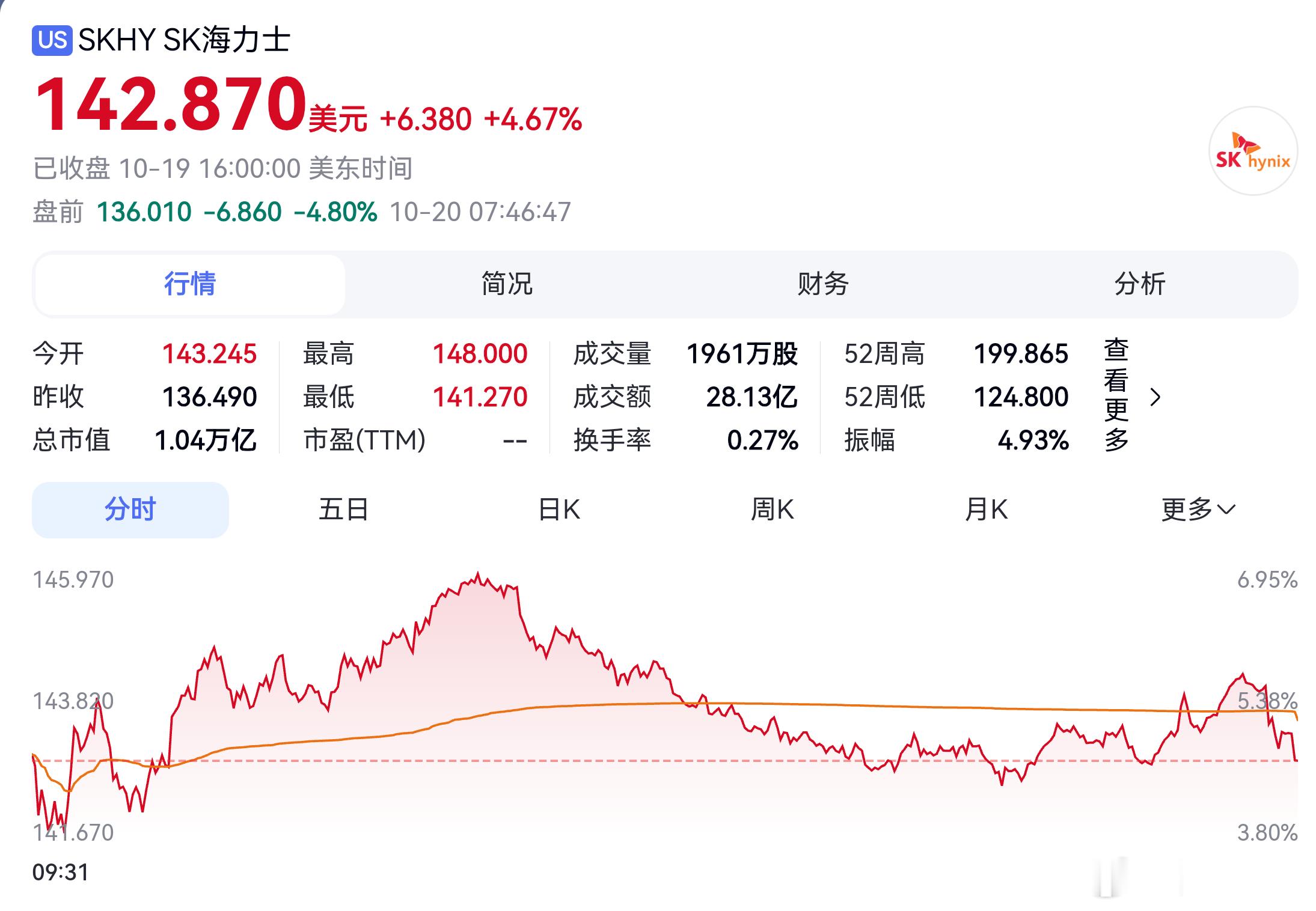 #美股﻿##半导体# 周二美股市场担忧情绪延续，纳斯达克股指期货走低，半导体板块（SOX）以及AI数据中心、云算力标的（CRWV、NBIS）领跌，回吐前一日涨幅，市场再度担忧AI资本开支前景！

韩国数据中心基建企业Elice上市首日大跌32%，尽管散户认购倍数高达400倍，该股依旧破发。韩国综合指数走弱，SK海 ​