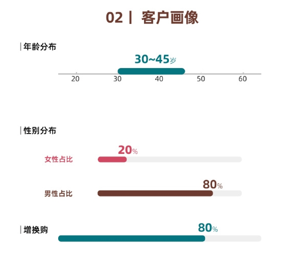 与SU7/YU7用户分层，小米澎程车主画像出炉
 
日前，有媒体整理了小米澎程N79/N90的首批订车用户画像，这批订车用户主要集中在30-45岁之间，男性占80%，并且八成用户都是增购用户，以家庭用户为主。
 
首批用户更看重车内空间以及续航，与之前购买小米SU7、YU7的客户群体基本不重叠，购买