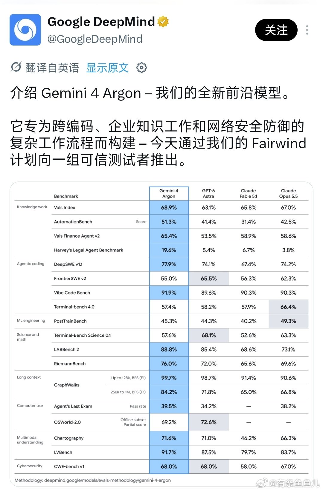刚刚，谷歌发布了他们全新的旗舰模型 Gemini 4 Argon，看官方发的跑分，默秒全啊！ ​