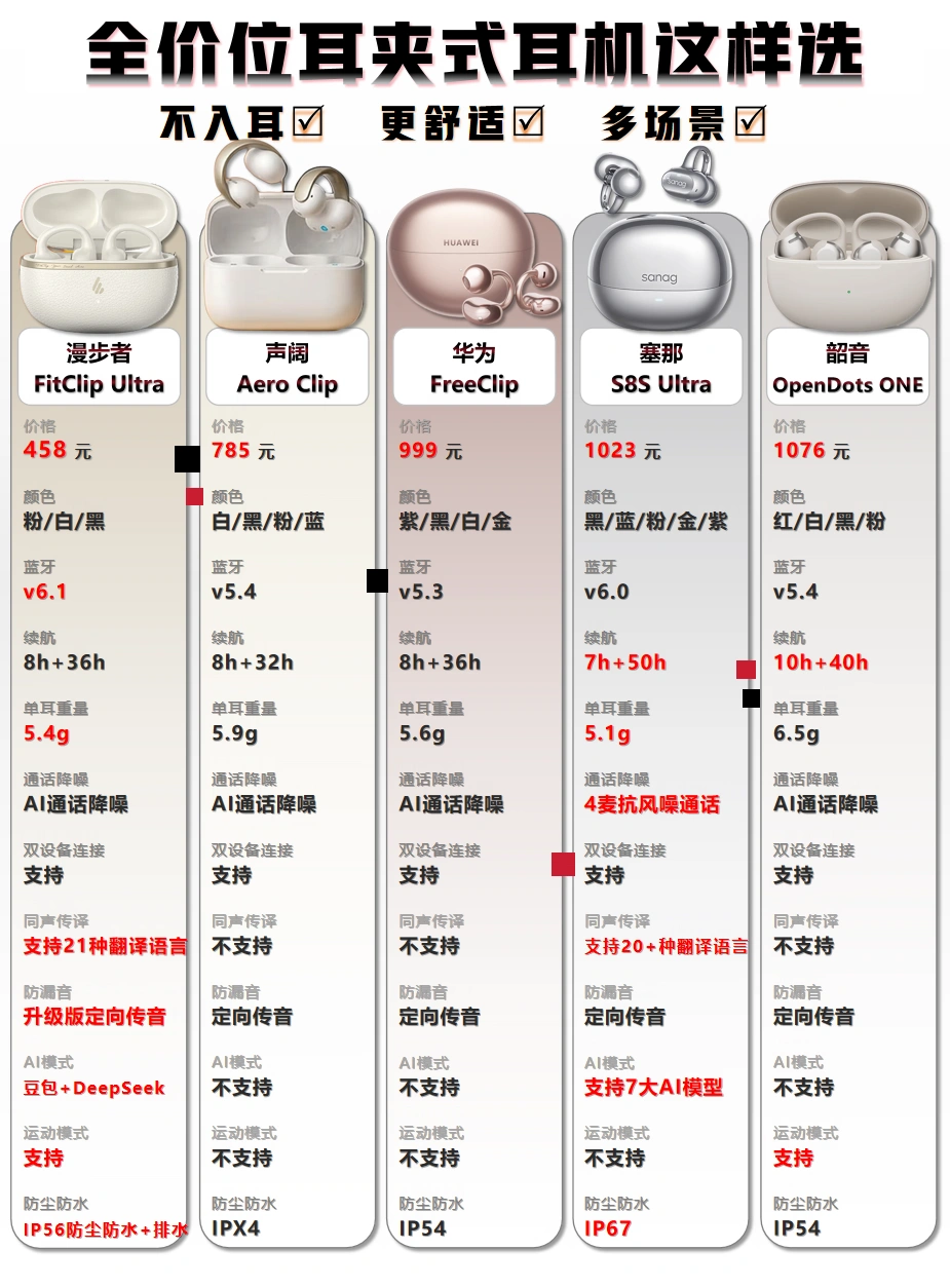 🔥2026年全价位耳夹式耳机这样选！