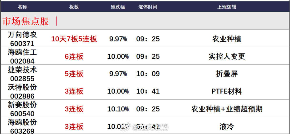 今日午盘全市场共59股涨停，连板股总数16只，26股封板未遂，封板率为69%（不含ST股、退市股）。焦点股方面，农业股万向德农10天7板、新赛股份2连板，实控人变更的海鸥住工6连板，折叠屏概念捷荣技术5连板。 #a股##股市##今日看盘# ​​​