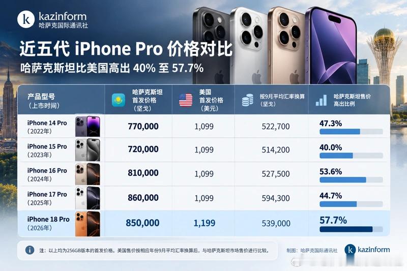 📱【买一部新款iPhone 18 Pro，哈萨克斯坦人需要几个月工资？】在哈萨克斯坦购买一部最新的iPhone 18 Pro，究竟要花掉多少个月的薪水？根据Energyprom.kz发布的最新市场分析，2026年上市的iPhone 18 Pro（256GB）在哈萨克斯坦首发价定为 85万坚戈，比美国市场高出57.7%，创下了近五代同系列产品的最 ​