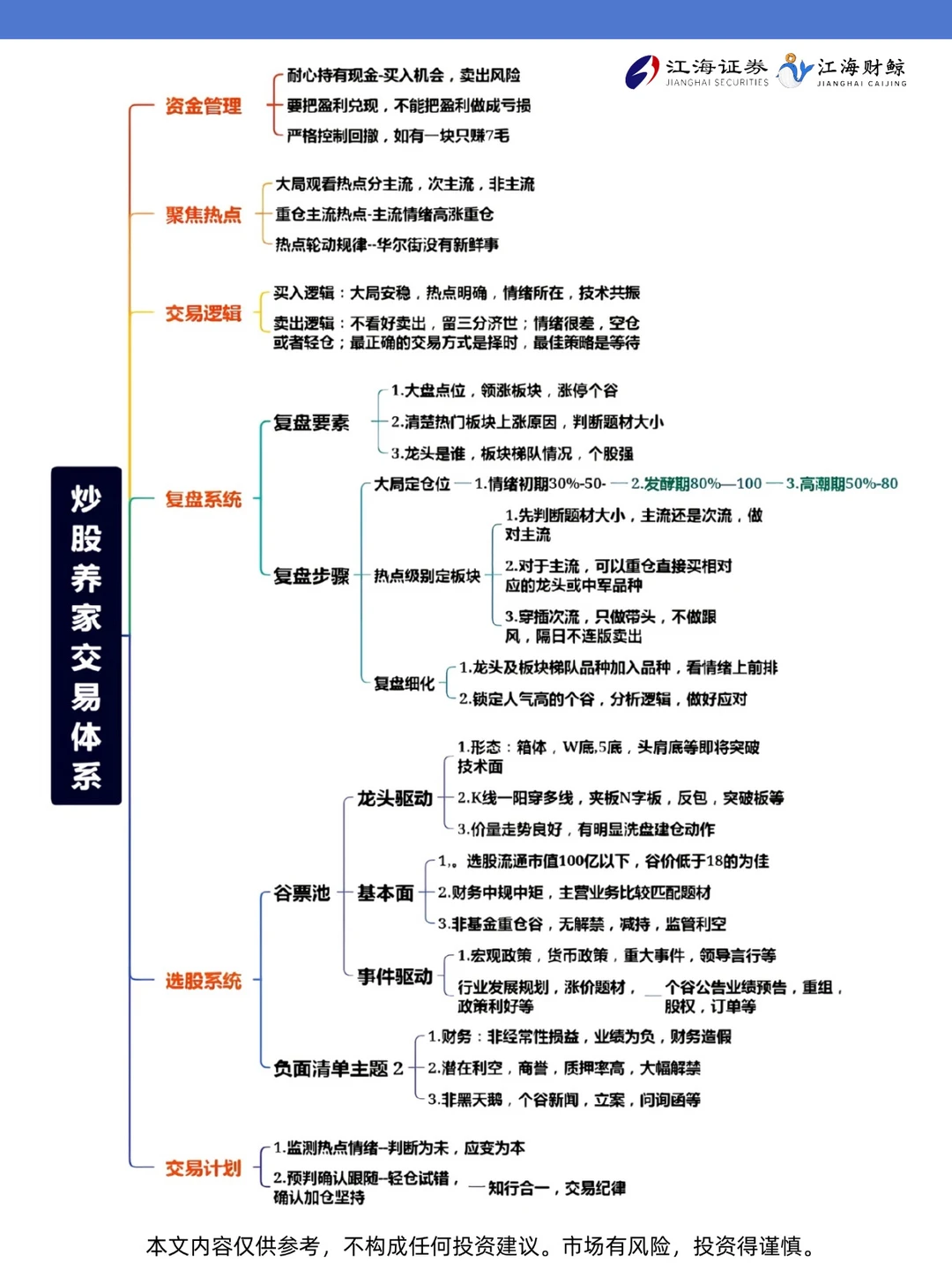 🔥一图看懂炒股养家交易体系