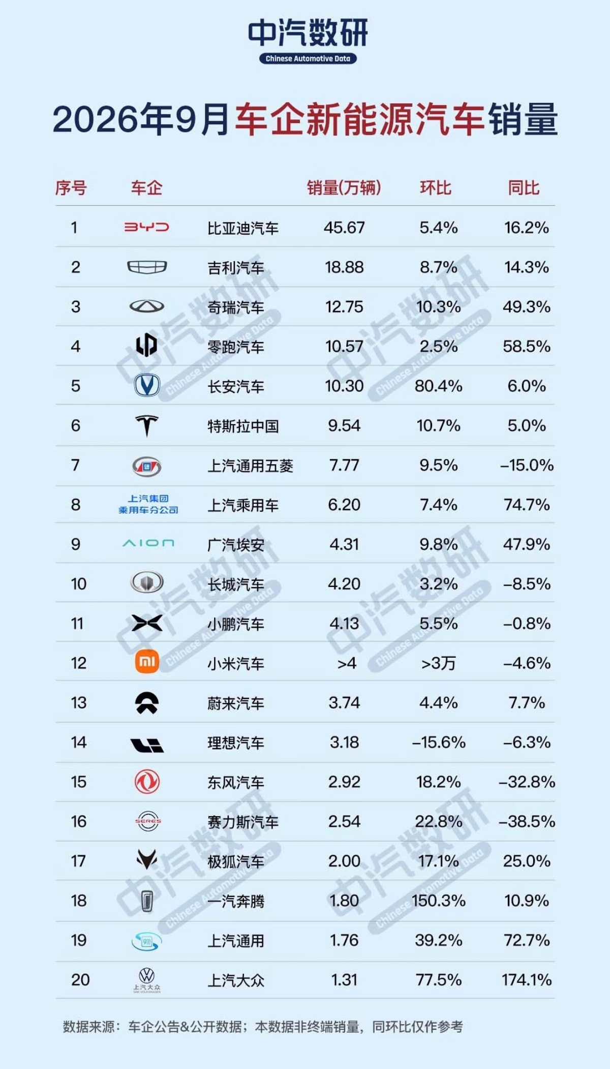 9月车企新能源车企销量排行，比亚迪以45.67万辆拿下第一名。
1.比亚迪汽车：45.67
2.吉利汽车：18.88
3.奇瑞汽车：12.75
4.零跑汽车：10.57
5.长安汽车：10.30
6.特斯拉中国：9.54
7.上汽通用五菱：7.77
8.上汽乘用车：6.20
9.广汽埃安：4.31
10.长城汽车：4.20
11.小鹏汽车：4.13
12.小米汽车：＞4
13 ​