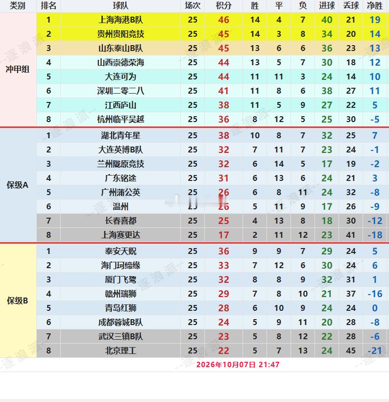 中乙第25轮结束，五支B队里，2队在争冠，2队在保级，1队无忧无虑。争冠组，上海海港、贵州贵阳竞技、山东泰山、山西崇德荣海、大连可为位列前五名且只差2分，身后的深圳二零二八积41分也有逆袭希望，38分的江西庐山与36分的杭州临平吴越则可以锻炼青训小将，为下赛季做准备。
保级A组，湖北青年星38分 ​