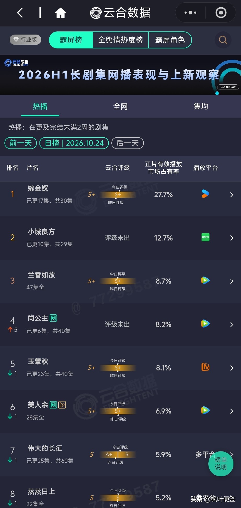 10月24日云合数据，长剧网播大盘迎来“大洗牌”！

最震撼的当属《嫁金钗》，以27.7%的正片有效播放市占率断层霸榜！这个数据是什么概念？直接是第二名《小城良方》（12.7%）的两倍多，S+级评级名副其实，绝对的“吸干大盘”现象级爆款！

但榜单最大的惊喜是《尚公主》。虽然仅播6集，但直接飙升5位