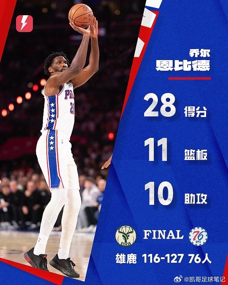 NBA常规赛，76人127比116拿下雄鹿，三连胜到手。

恩比德这场打得挺全面，打了36分钟，20投8中，罚球14中12，砍下28分11篮板10助攻的三双。

据统计，这是恩比德常规赛生涯第10次三双。 ​