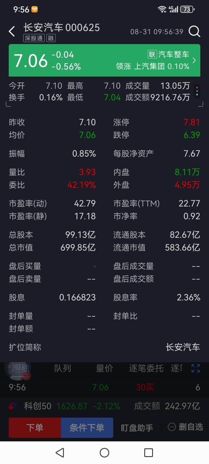 曾经长安汽车流通市值达2000亿以上，股价达28元，管理人海纳百川计划的豪言壮语尤在耳边，可如今流通市值只剩下500亿，股价更是在7元挣扎，连以前的零头都不到，证金和其它指数型基金清仓式出逃，真是落难的凤凰不如鸡，剩下近60万散户欲哭无泪