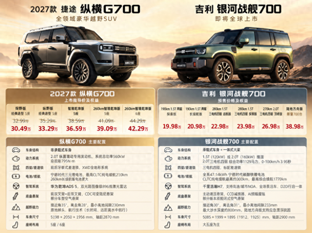 都是方盒子，凭什么一台敢比另一台贵10.51万？
9月29日，纵横G700上市，权益后起步30.49万。同一天，吉利银河战舰700宣布10月10日上市，预售价起步19.98万。
两台车都定位中大型方盒子SUV。
差价摆在这儿，很多人第一反应是：银河战舰700真香。
但你比的压根不是同一样东西。
你嫌