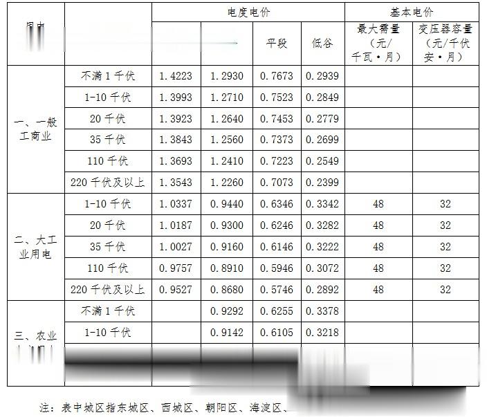 北京明年下調非居民電價-圖2
