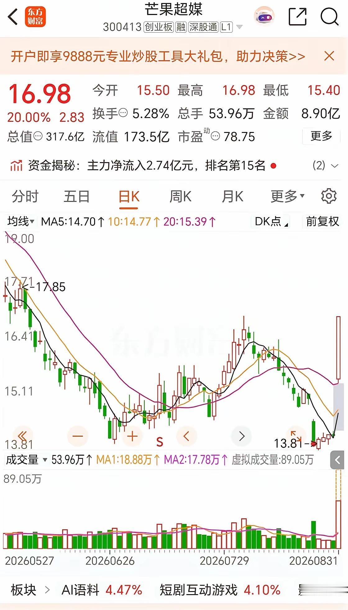 芒果超媒直接20CM涨停啊！国内首部AIGC长剧《后西游记》今晚8点在湖南卫视正式开播。
好家伙！AI技术的升级迭代远比想象的快。之前只是各种AI短剧，各种AI广告。但现在，连黄金档的长剧都可以是AI来制作了。
不得不再次感叹，留给我们普通人的岗位，实在是不多了。
有了AI工具后，很多人都说，做自媒体 ​