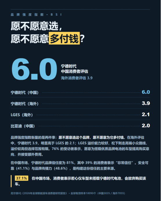 ｜尼尔森报告：宁德品质逼退竞品
品牌强度指数（BSI）：宁德时代中国消费者评估6.0、海外3.9，比亚迪中国2.0。76%愿为优质品牌电池提高购买意向并接受额外费用。37.1%的中国消费者：不是宁德时代电池，就不买。
你愿意为优质电池多花钱吗？评论区聊聊。
买车也要看电池 电池决定用车体验