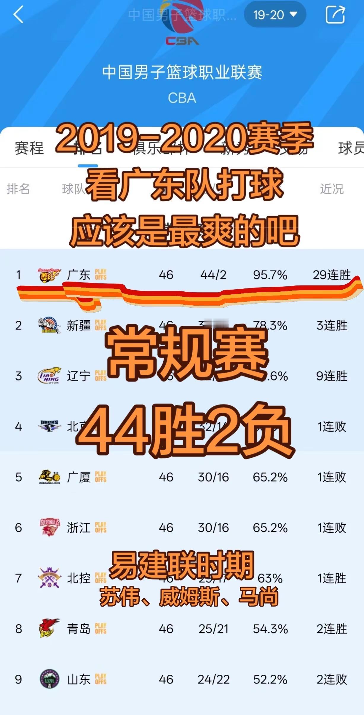 广东宏远常规赛44胜2负(19-20)赛季！应该这个赛季篮球！是最有激...