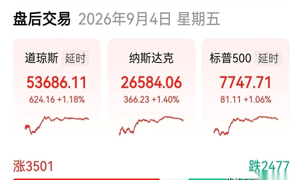 昨晚的美股盘面，硬是被“科技七巨头”生生抬上了天。
特斯拉带头冲锋，直接拔高五个多点。脸书、微软、英伟达紧随其后。七家科技巨头一个都没落下，合力把纳斯达克、标普五百和道琼斯三大指数全部推上了一个多点的高位。昨晚手里捏着美股跨境指数基金的人，今天早上查账户时，绝对能踏踏实实给自己加顿大餐。
但大盘的繁