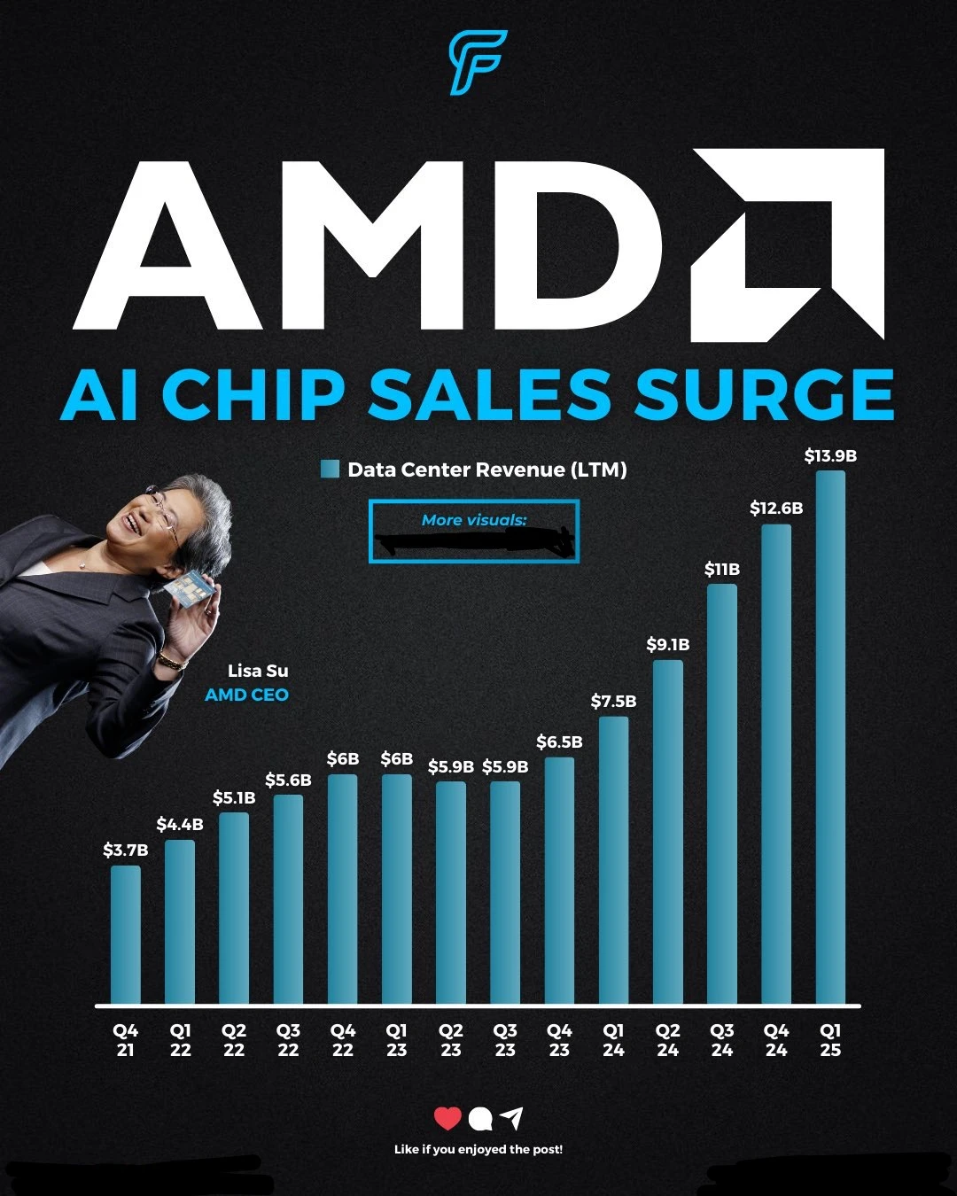 🚀 AMD数据中心芯片销售暴涨！一年营收翻倍