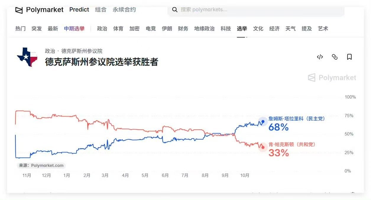 告诉大家一个好消息，懂王丢了德州参议院。这下完了，德州蓝了，为了支持懂王把公司从加州搬到德州的马斯克该怎么面对啊？ ​