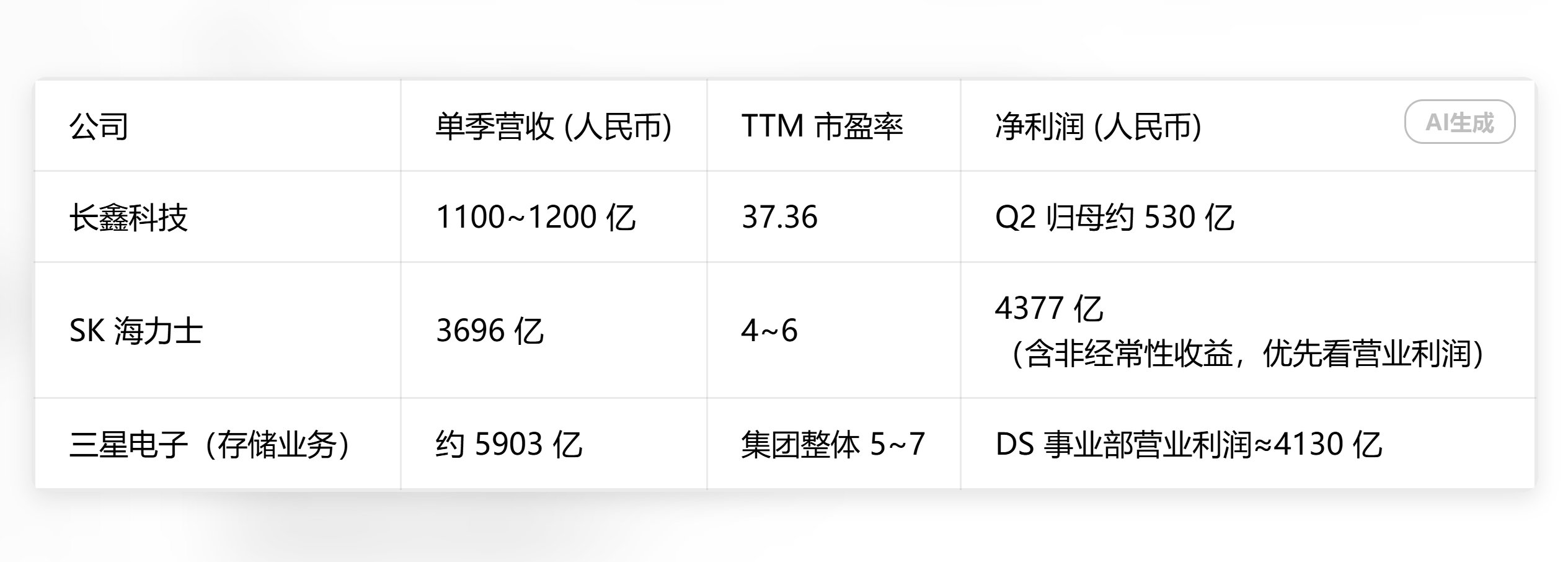 对比三星、海力士，长鑫科技的估值太高了……

景气周期市盈率PE还有37倍（3.06万亿市值）。
如果参考韩国两家巨头，下调到15倍，可能比较安全。 ​