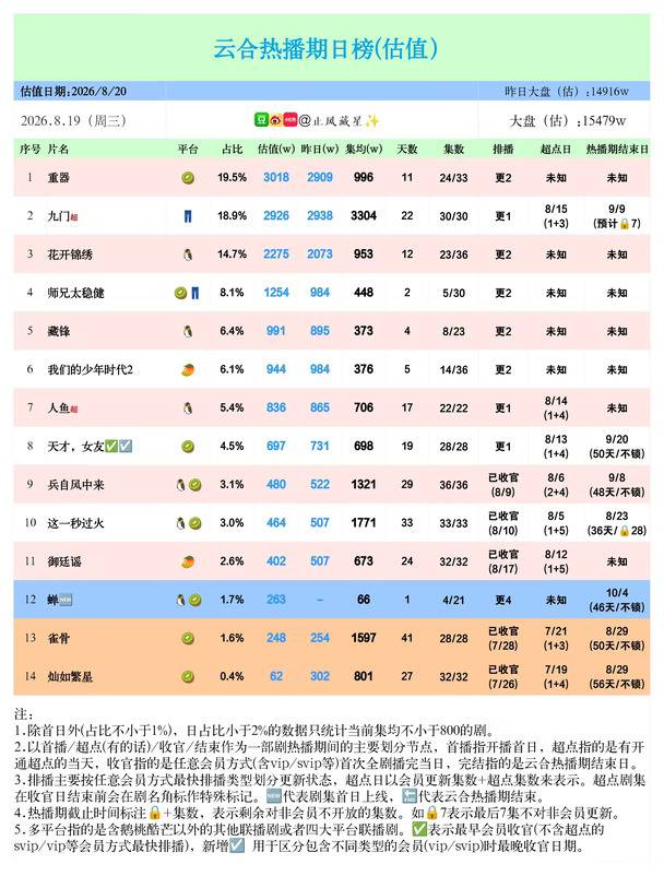 8.20云合估值(重器3018，九门2926)