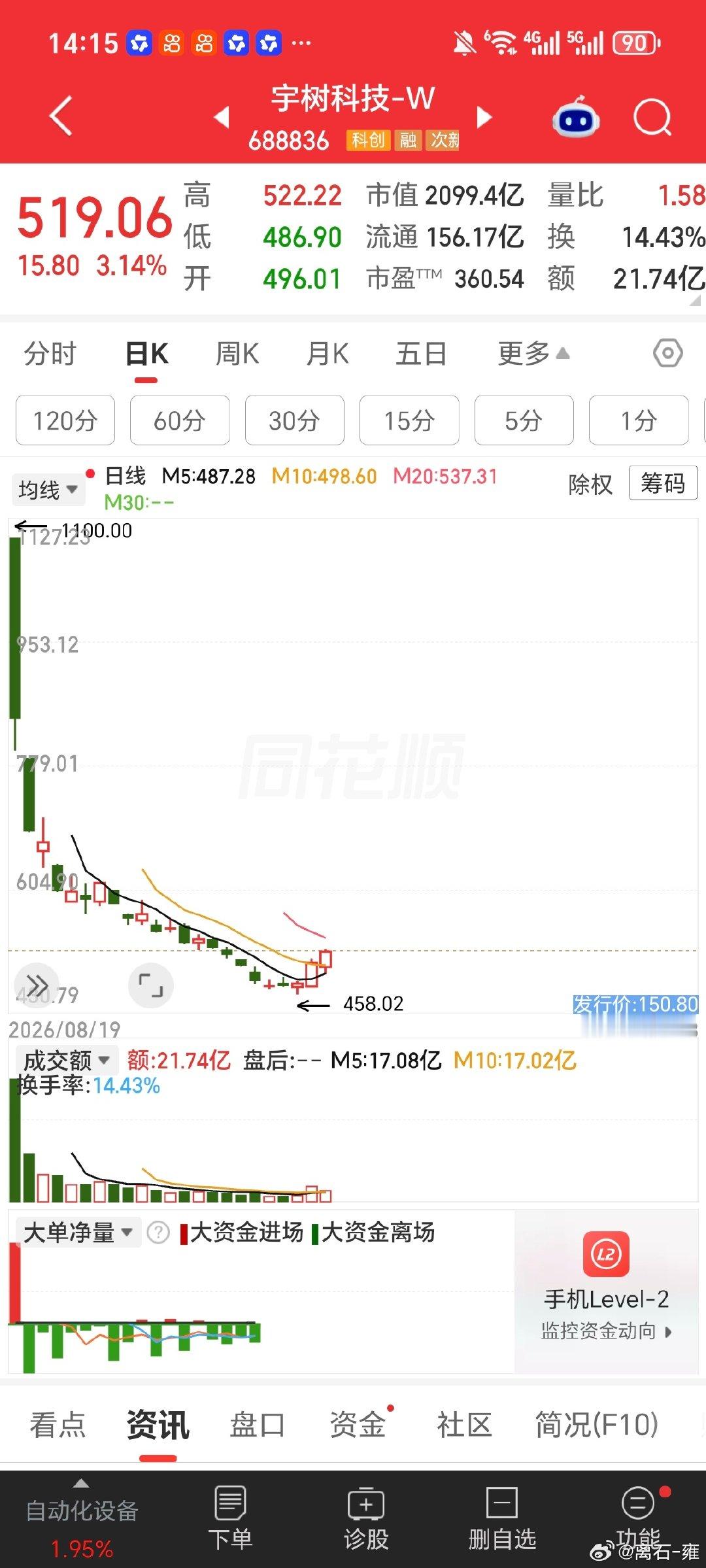 宇树科技二连涨，铁树开花了 ​