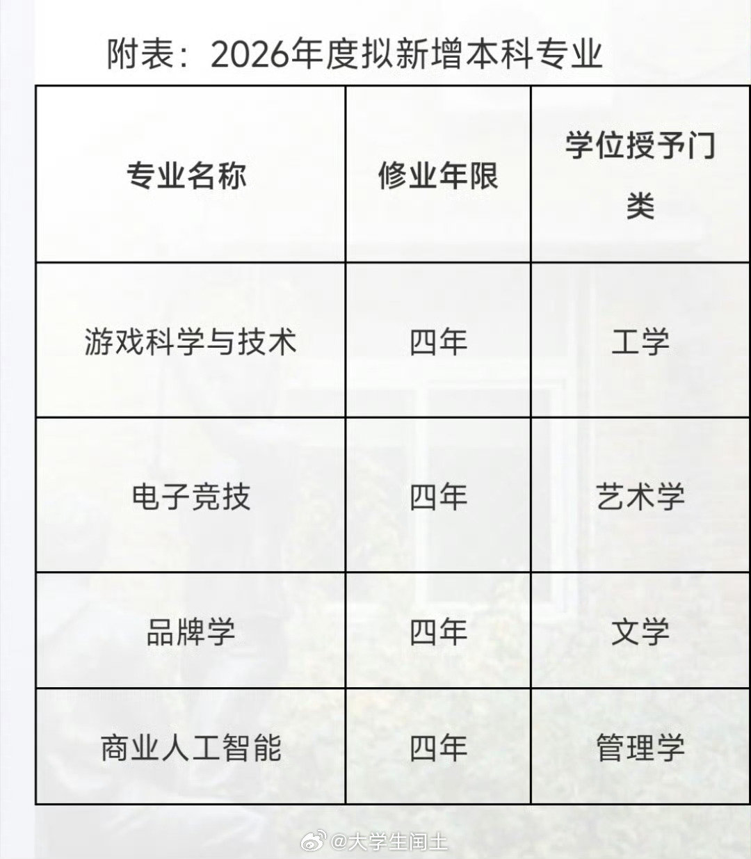 中国传媒大学拟新增游戏类相关专业[思考]。 ​