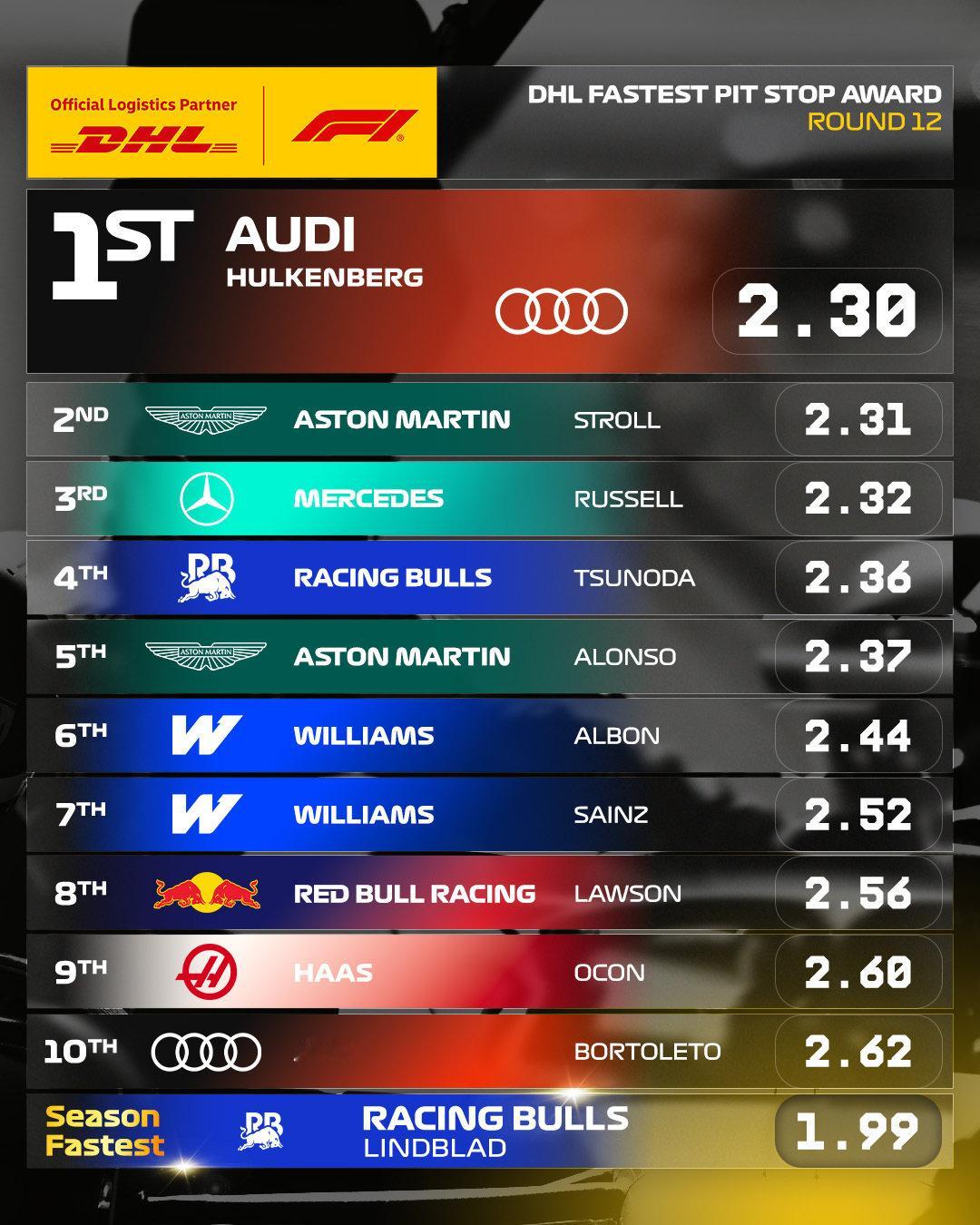 由DHL_Motorsports所给出的2026赛季F1荷兰🇳🇱大奖赛正赛进站最快换胎车组，奥迪车队给霍肯伯格换胎用时2.30s👀。
#F1[超话]##2026F1荷兰大奖赛# ​​​