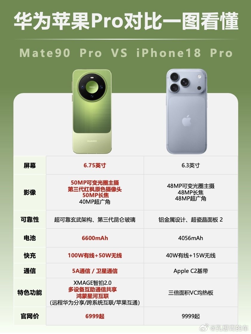 #iPhoneDuo上市最大受益者或是华为#原本很多果粉打算入手iPhone17，对比Mate90之后都心动了，同价位配置更高，拍照更稳，价格还便宜一大截#阔屏手机或成市场增长主力# ​