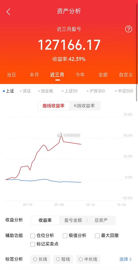 📊今日大盘技术面梳理，节后开盘行情值得理性看待

创业板指收盘下跌3.15%，报3036.66点。
短期参考支撑区间在2800点，年线强支撑位置位于2600点附近。

科创50指数收盘大跌4.82%，报1456.32点。
短期支撑看1400点，年线级别强支撑在1200点区间。

上证指数日内走出冲高回落走势，相继跌破5日、10日 ​