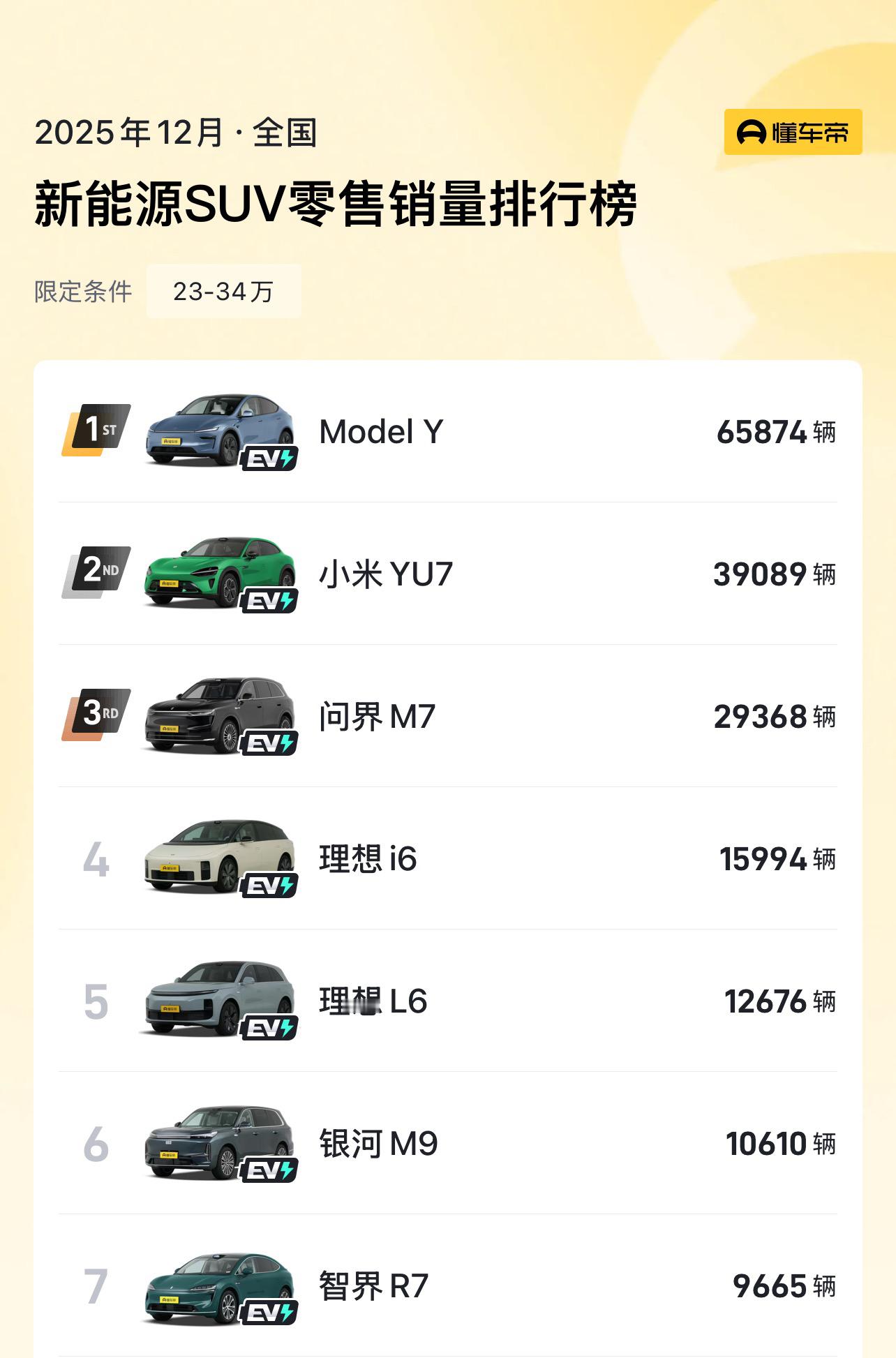 问界M6作为一款25-30万的车型 机会不小，压力也更大，这个价位段是...