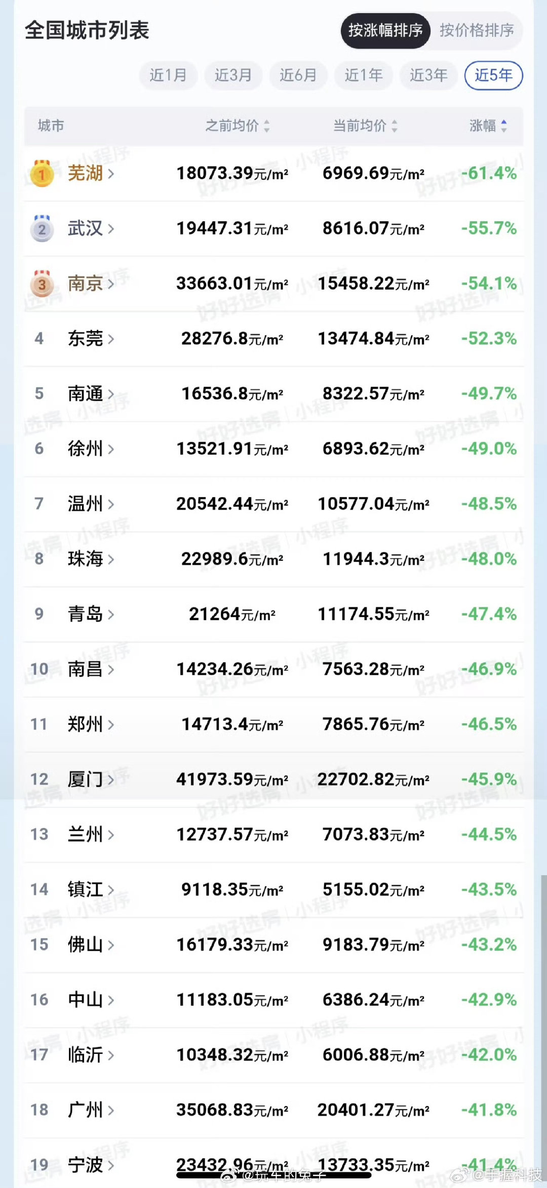 #多个强二线城市房价腰斩#
降价不可怕，可怕的是降价后也没人买 ​