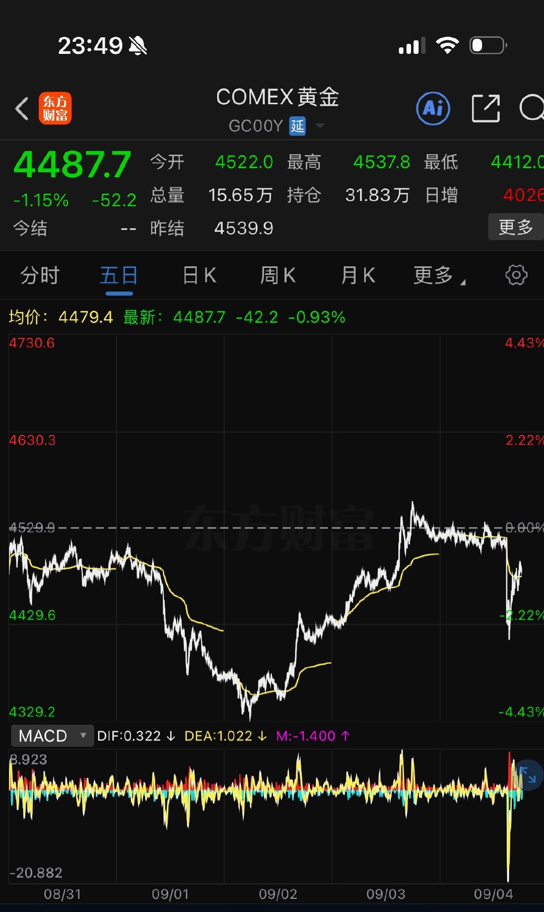 #黄金跌幅#
看着并无大碍，就那一瞬间跌得猛了一点，现在已经开始上来了，安心睡觉吧 ​