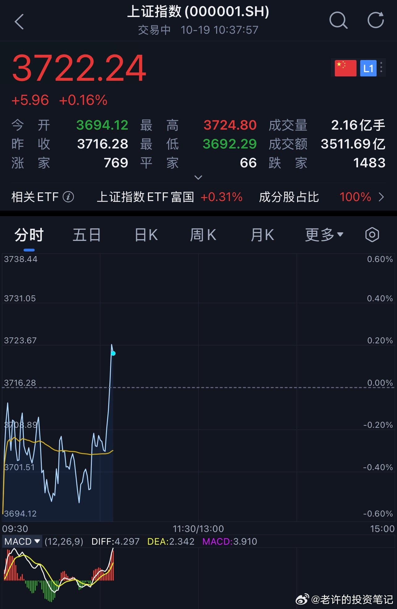 a股 上证指数、沪深300指数盘中出现拉升，强势翻红。 ​​​