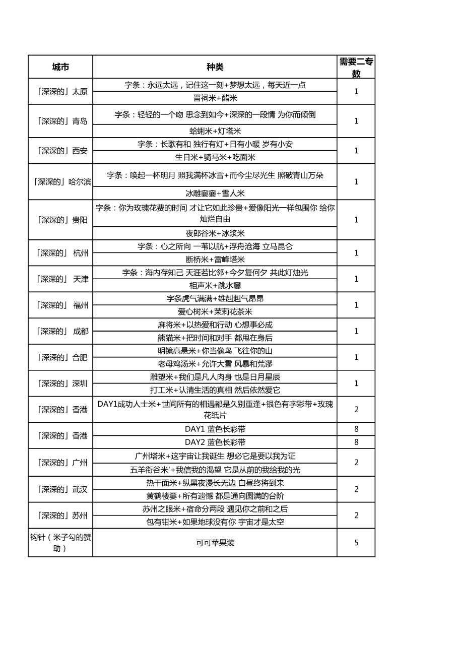 周深5.26「深深的」重庆站线下冲专兑换，详细种类及数量见【图1图2】...