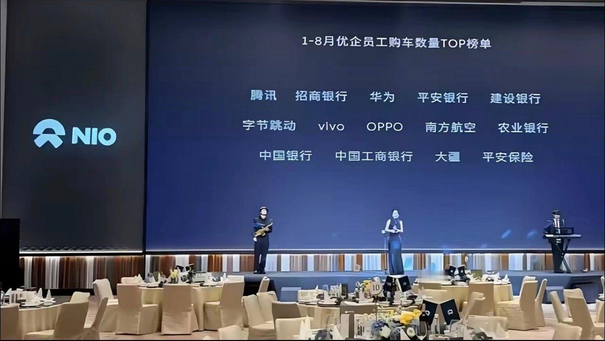 蔚来优企员工购买车辆数量top，上榜的有腾讯、招商银行、华为、字节跳动、oppo、vivo、大疆等这些企业。 ​