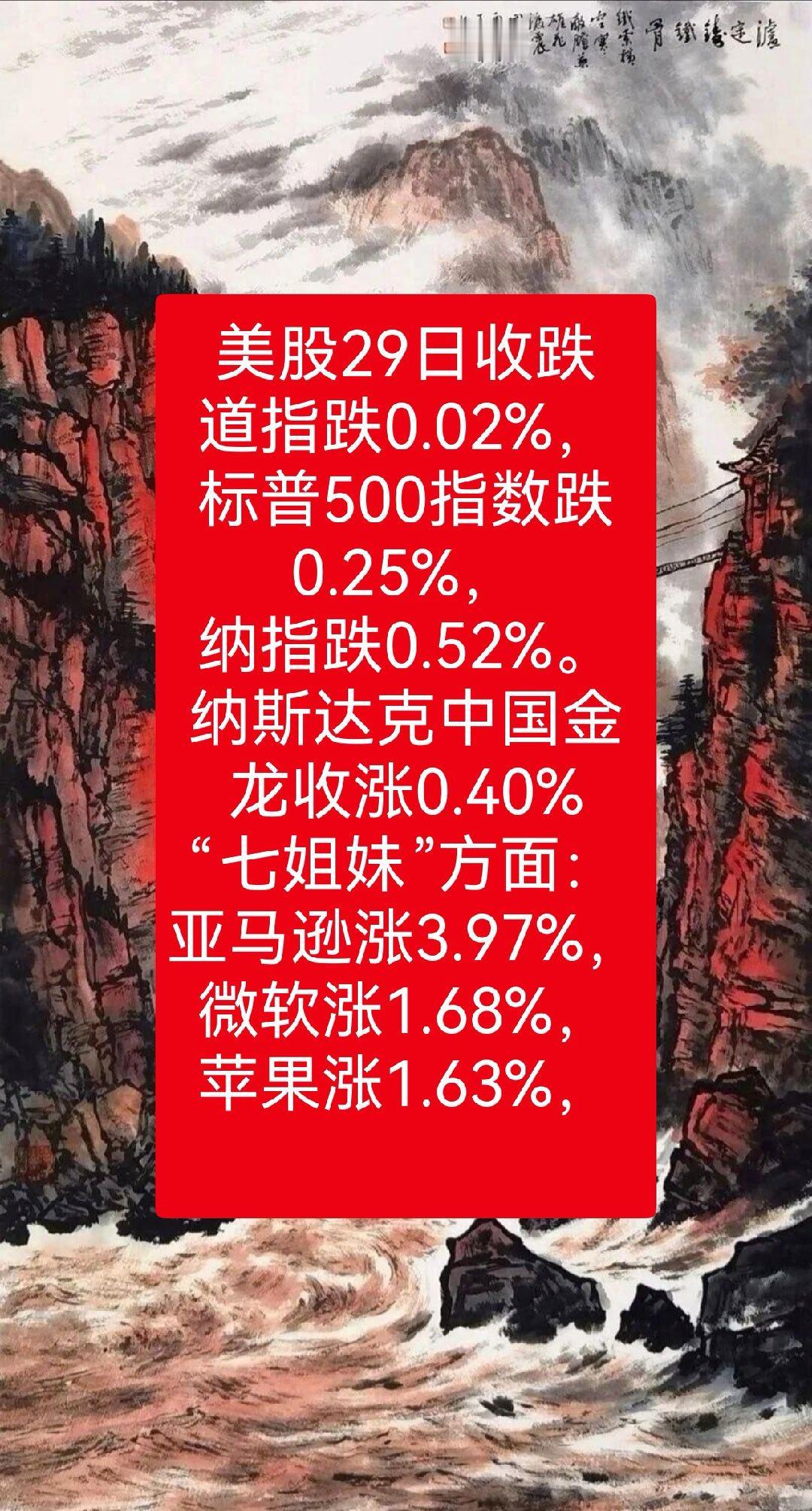 美股29日收跌
道指跌0.02%，
标普500指数跌0.25%，
纳指跌0.52%。
纳斯达克中国金龙收涨0.40%
“七姐妹”方面：
亚马逊涨3.97%，
微软涨1.68%，
苹果涨1.63%，
谷歌涨1.53%，
Meta Platforms涨1.21%，
特斯拉跌1.71%，
英伟达跌4.57%。
贝宝跌12.71%，
迈威尔科技跌10.28%，
太平洋瓦电跌7.44%，
Strat ​