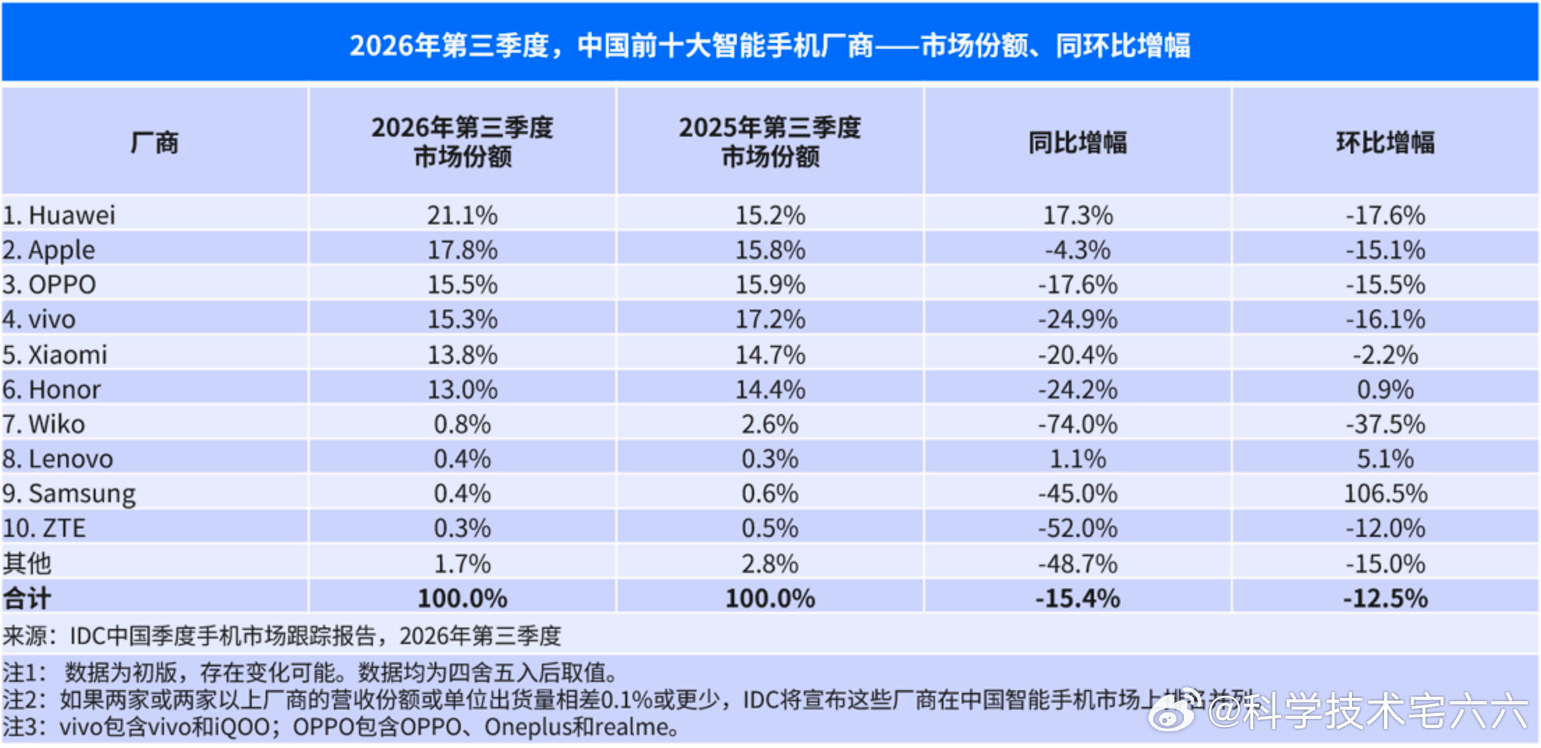 今年第三季度，国内手机市场份额排名前十的厂商。

华为
苹果
OPPO
vivo
小米
荣耀
Wiko
联想
三星
中兴

大盘在跌，大部分厂商都在跌。 ​