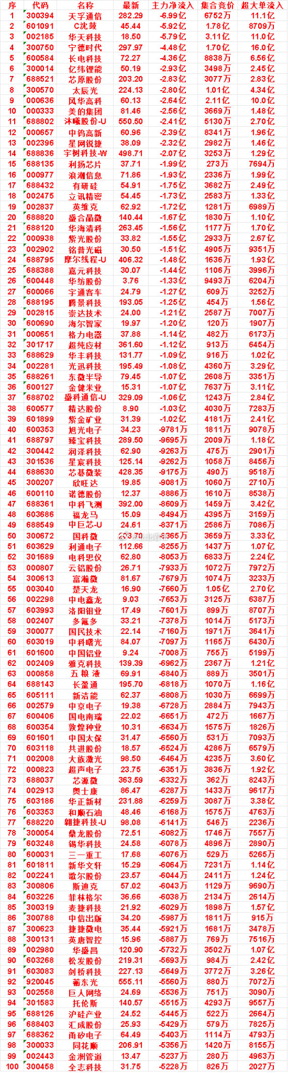 9月21日开盘45分钟，主力卖出的名单！

嘉元科技：最新 30.07，净流出 1.44亿
华纺股份：最新 3.76，净流出 1.33亿
宇通客车：最新 24.79，净流出 1.27亿
腾景科技：最新 193.05，净流出 1.25亿
崇达技术：最新 24.00，净流出 1.21亿
海尔智家：最新 19.97，净流出 1.20亿#美股芯片半导体股大涨# ​