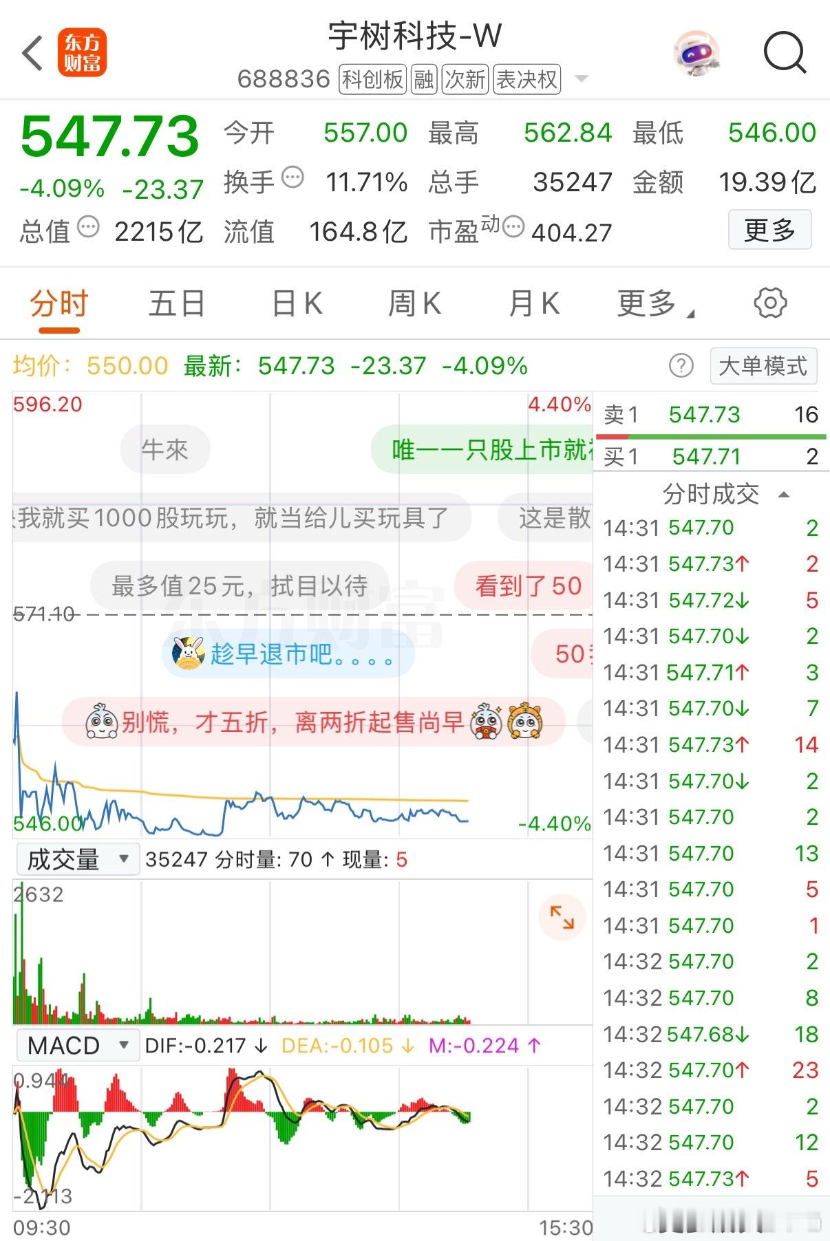 宇树科技不是最惨次新股，但却是高位接盘者的噩梦
​很多人说宇树科技是今年最惨次新股，客观来讲算不上，但它绝对是市场最扎眼的那一只。
​8月19日上市，开盘直接冲到1100元，市值一度飙到4449亿。仅仅11个交易日，相对首日高点近乎腰斩到549元，市值蒸发超2000亿。即便跌了这么多，市盈率依旧高达39 ​