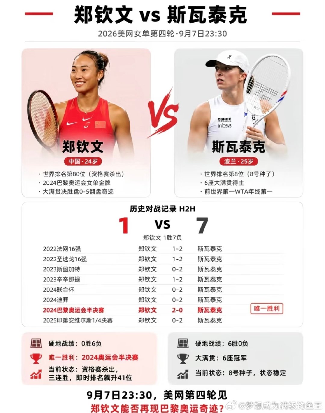 北京时间今晚23:30，郑钦文将在美网女单第四轮迎战老对手斯瓦泰克，这是两人第九次交锋——刚刚完成0-5绝境逆转的郑钦文坦言这将是场硬仗，斯瓦泰克也直言会是一场恶战。  一、双方赛前回应- 郑钦文：坦