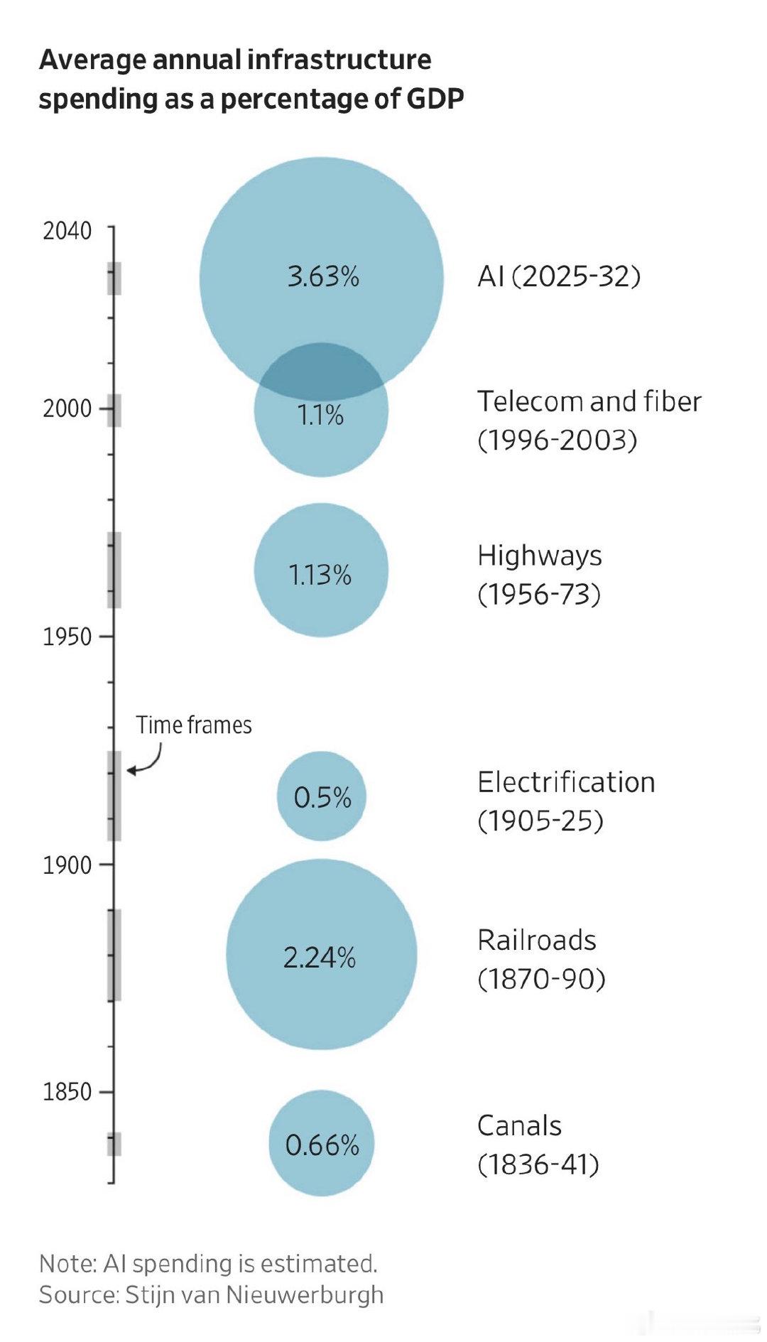 根据最新估计，2025年至2032年数据中心及相关人工智能基础设施的总投资预计将达到10.3万亿美元，相当于每年GDP的3.6%。这将远远超过其他美国重大基础设施项目，如铁路、公路系统以及互联网的管道系统。 ​